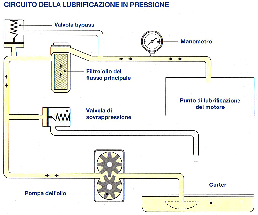 Circuito dell'olio in pressione